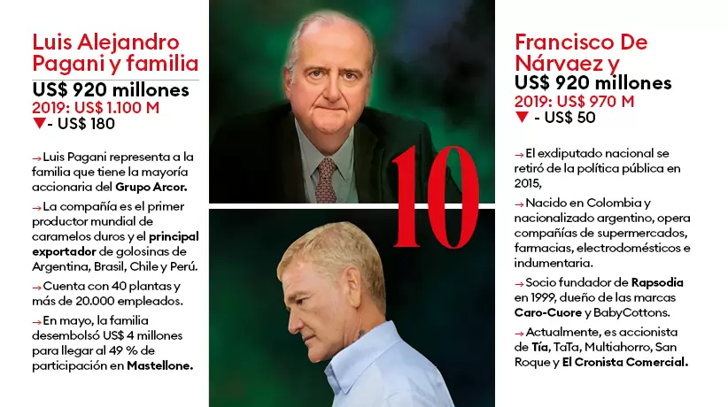 Tras dos aos complicados, Luis Pagani busca recuperar a Arcor. Francisco De Narvez abandon la poltica para volver a los negocios.