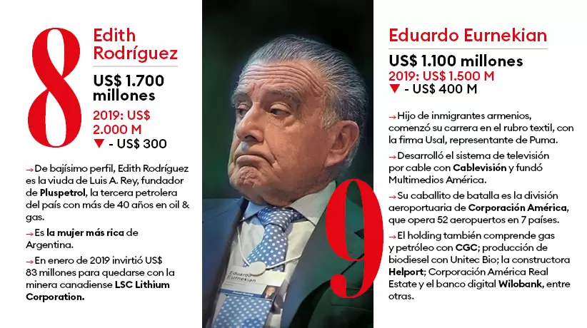 Edith Rodrguez, la mujer ms rica de la Argentina. Eduardo Eurnekian se mantiene en el selecto grupo de ms de US$ 1.000 millones.