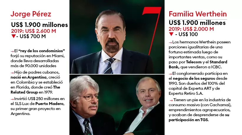 El rey de los condominios, Jorge Prez, y los hermanos Werthein comparten el sptimo puesto.