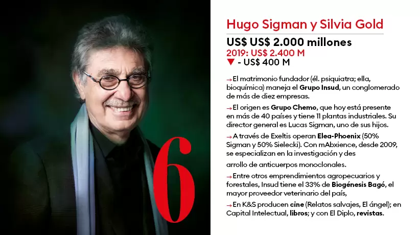 Hugo Sigman y Silvia Gold invierten en ciencia, agro y cine.