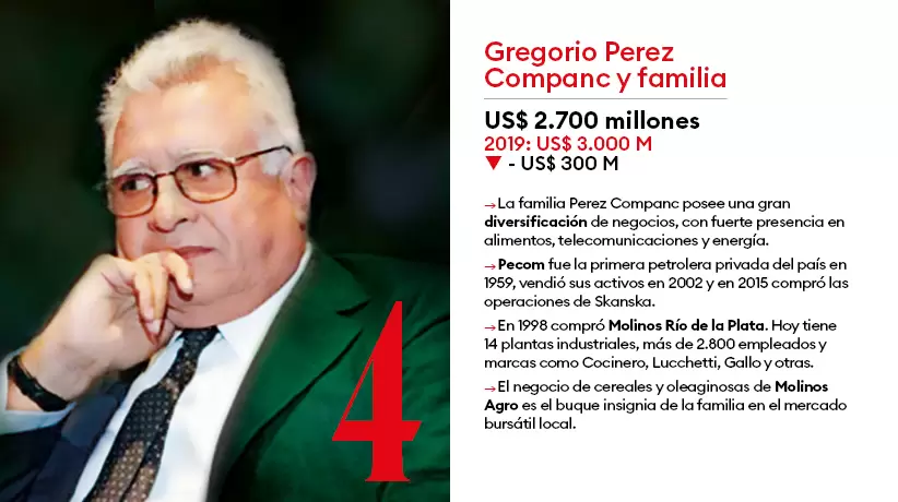 La familia Perez Companc est entre las ms ricas del pas hace dcadas.