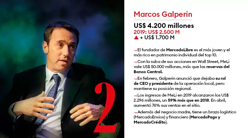 Marcos Gaperin, el fundador de MercadoLibre, es el de mayor crecimiento en 2020.