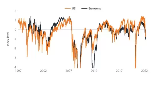 Índices de condiciones financieras Bloomberg en EE. UU y Zona Euro