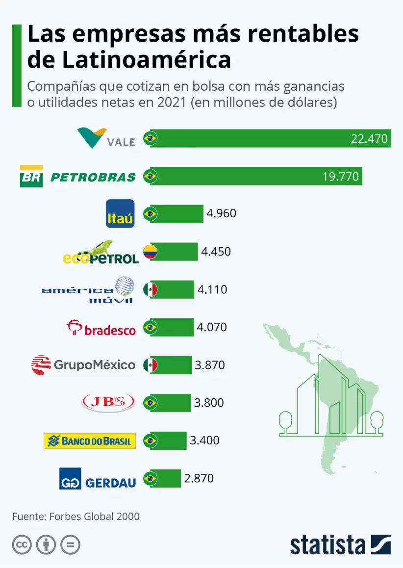 Empresas latinoamericanas más rentables