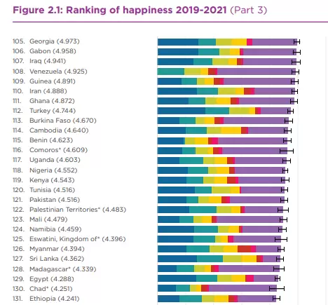 Cuál es el país más feliz del mundo según la ONU: Argentina ocupa el puesto 57.