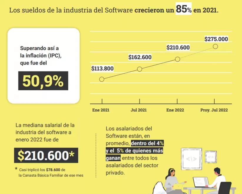 Sueldos de la industria del software en la Argentina