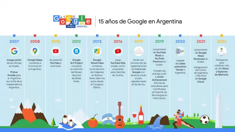 Infografía de los 15 años de Google en la Argentina.