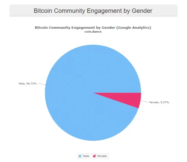 Comunidad de Bitcoin según género