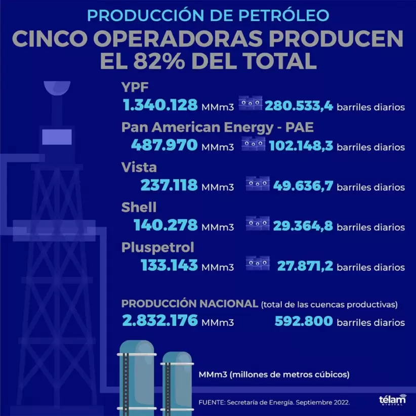 Infografía sobre las petroleras en Vaca Muerta / Télam