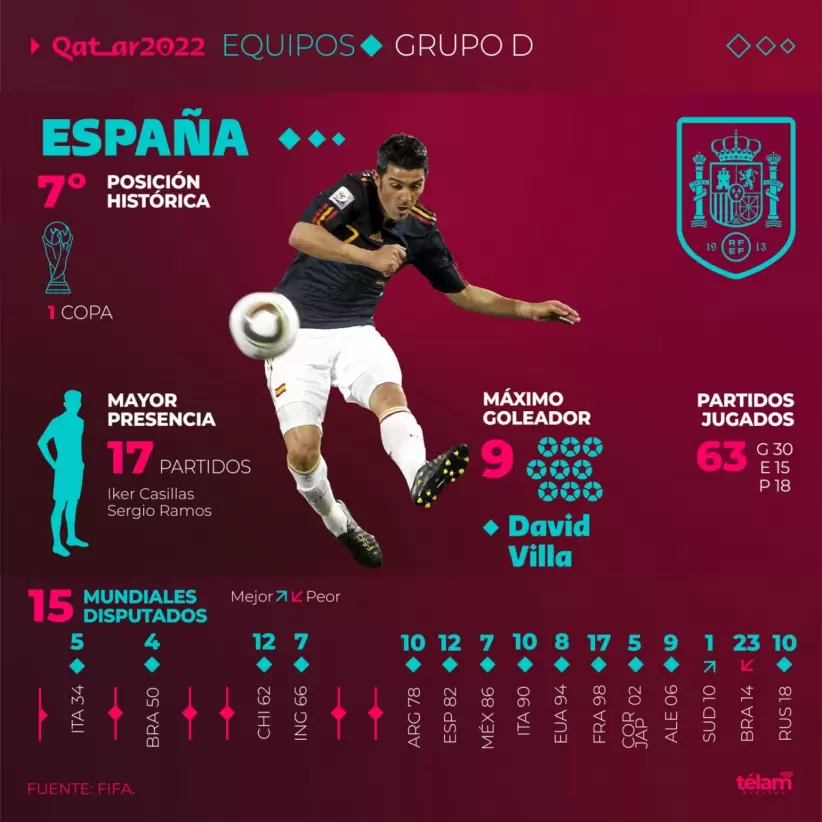Infografía de España en los Mundiales (Télam)