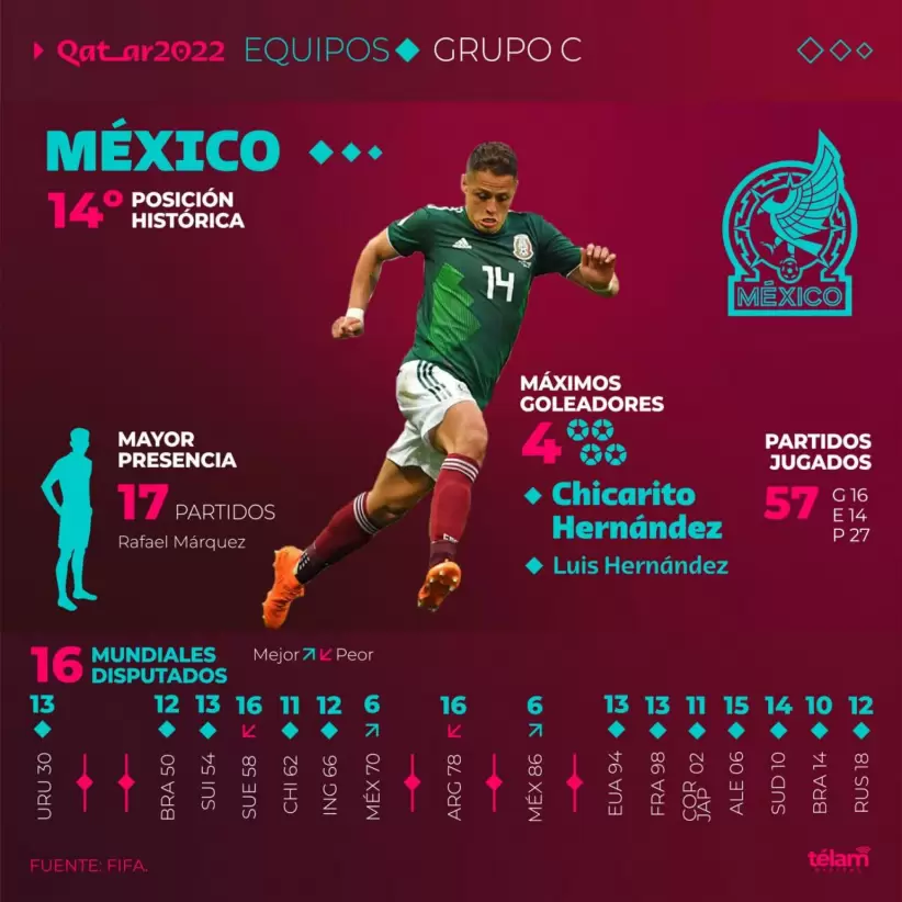 La historia de México en los Mundiales (Télam)
