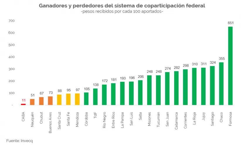 Qué provincias se benefician más de la coparticipación, según un gráfico de Invecq