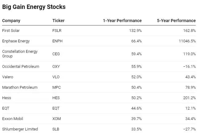 Acciones de Energía, S&P 500, petróleo, inversiones