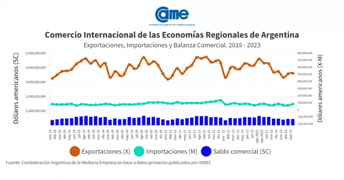 economías regionales, exportaciones, CAME