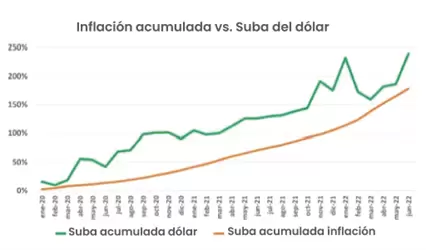 inflación acumulada versus suba del dólar