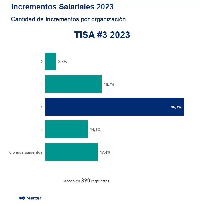 Incrementos salariales 2023