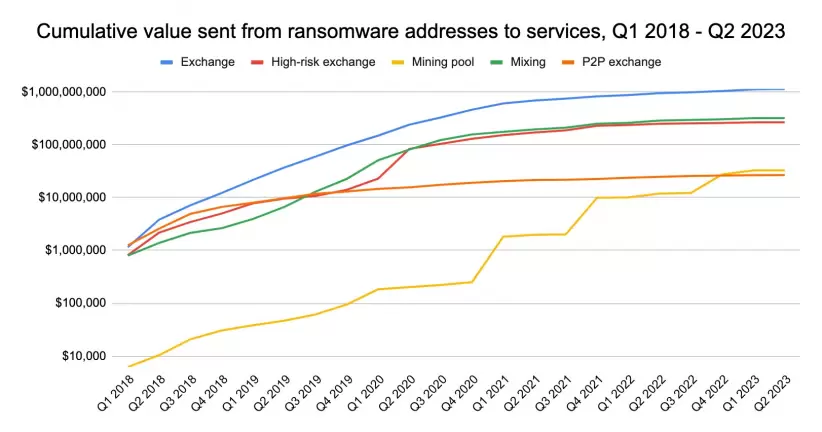 Dinero enviado por direcciones ransomware a servicios desde 2018 a 2023