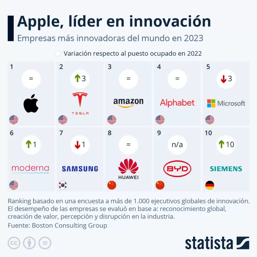 Empresas más innovadoras del mundo