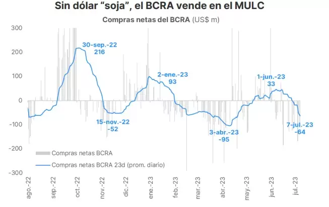 Sin dólar soja el BCRA volvió a vender reservas