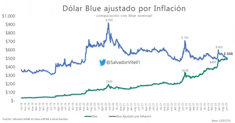 Dólar blue ajustado por inflación