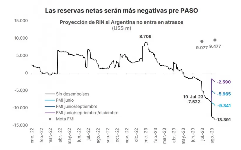 Las reservas netas serán más negativas antes de las PASO