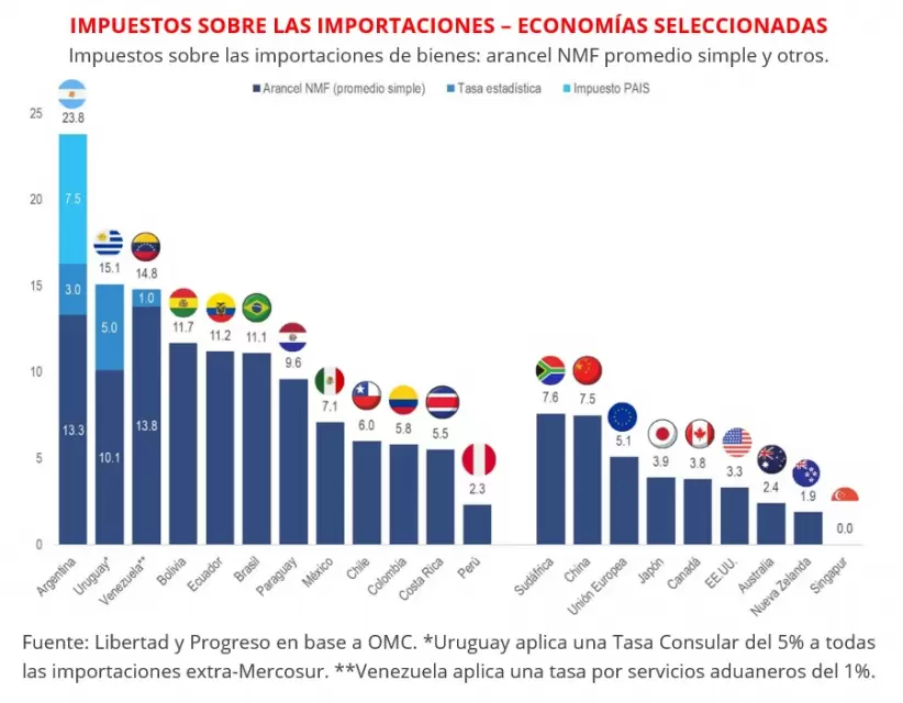 Fuente: Libertad y Progreso en base a OMC. *Uruguay aplica una Tasa Consular del 5% a todas las importaciones extra-Mercosur. **Venezuela aplica una t