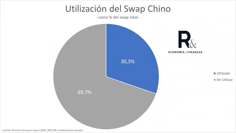Utilización del swap chino