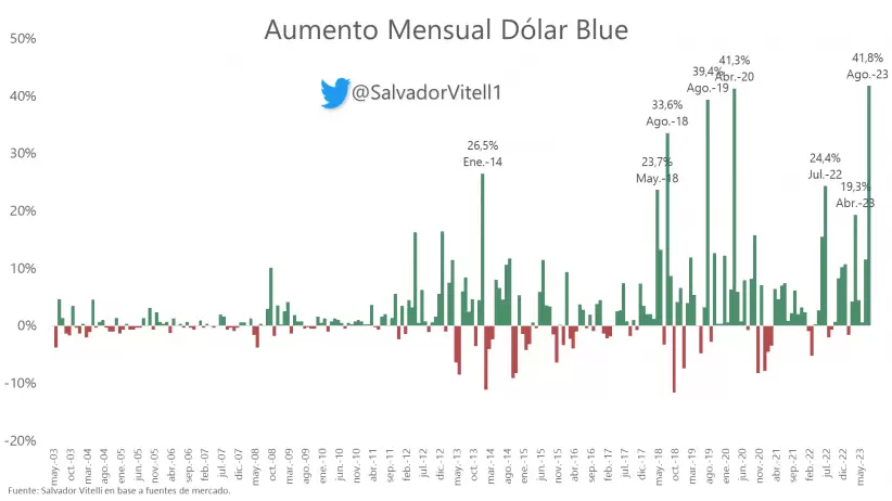 Aumento mensual del dolar blue