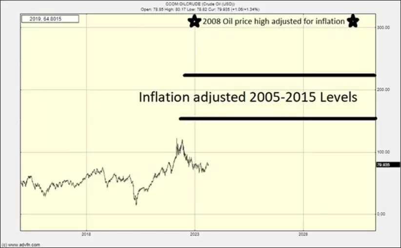 Petróleo ajustado por inflación en Estados Unidos