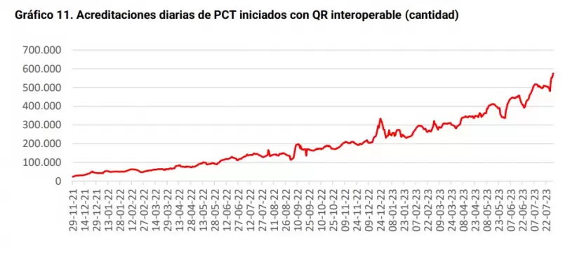 Crecimiento de la acreditación de diaria de PCT con QR Interoperable