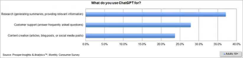Prosper encuesta Chat GPT