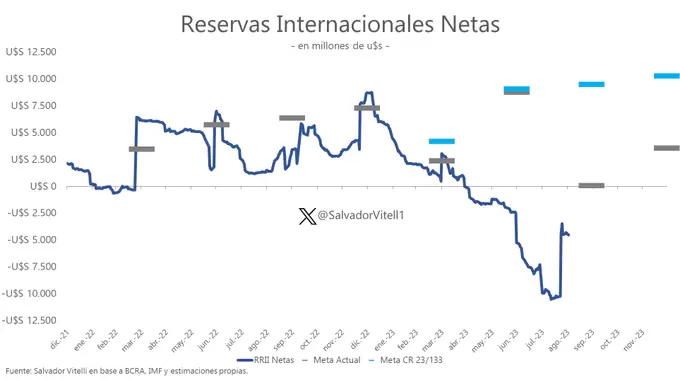 Reservas internacionales netas