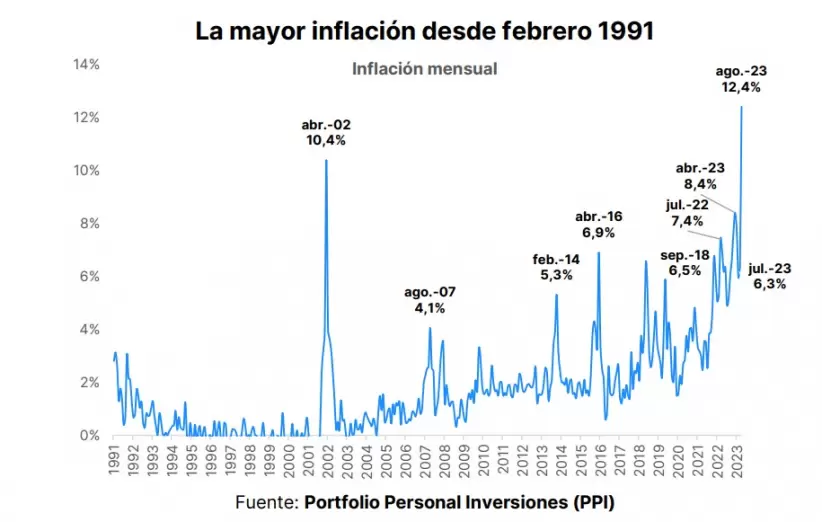 La mayor inflacin desde febrero de 1991