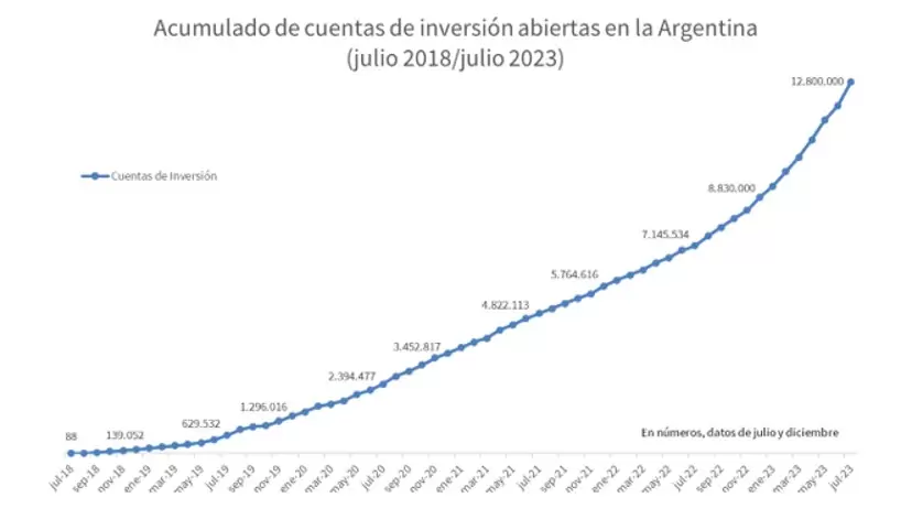 Acumulado de cuentas de inversión abiertas en la Argentina