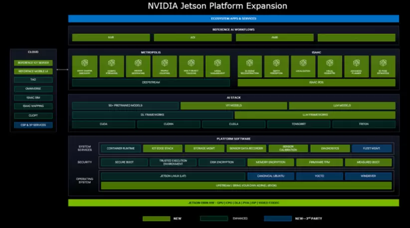 Nvidia Jetson platform