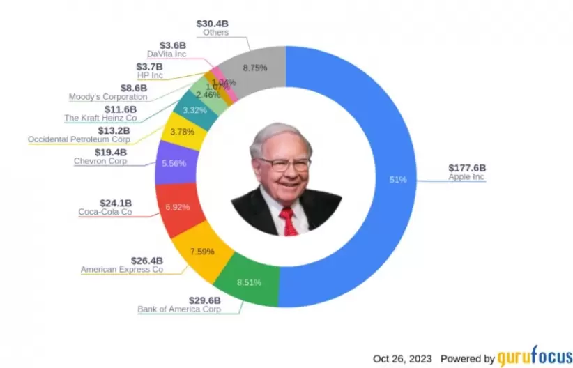 Berkshire Hathaway, Warren Buffett