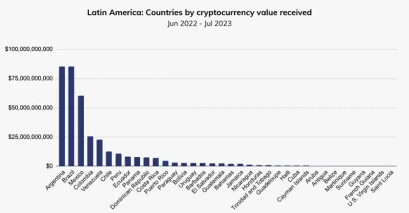 Países ordenados por el valor de criptomonedas recibido (Información Lemon)