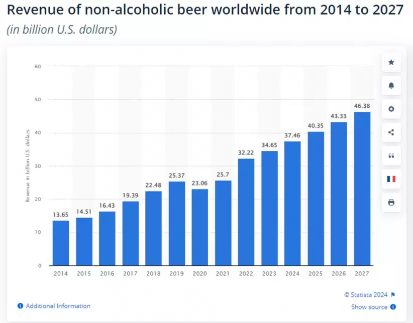 Ganancias globales del segmento "cerveza sin alcohol" (Fuente: Statista)
