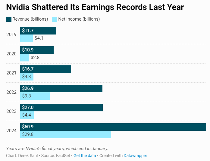 Las ganancias de Nvidia marcan otro hito histórico y su acción rompe ...