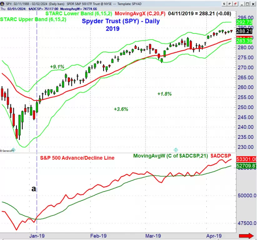 S&P 500, Dow Jones, Inversiones