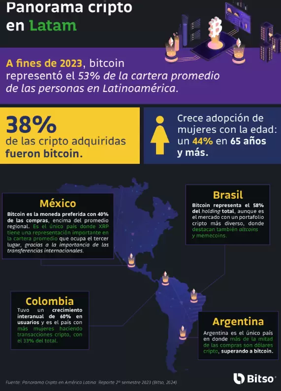 Informe Panorama de la industria Cripto en América Latina