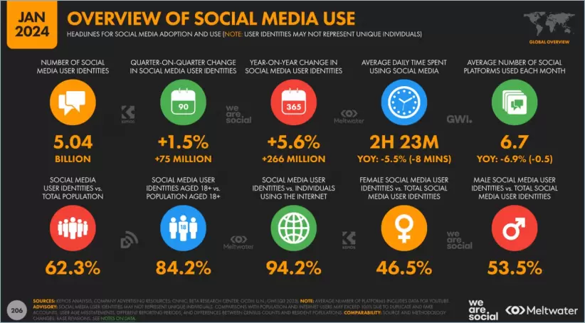 Cifras del uso de redes sociales a nivel global (Fuente Meltwater)