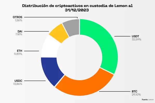 Distribucin de criptomonedas en custodia de Lemon