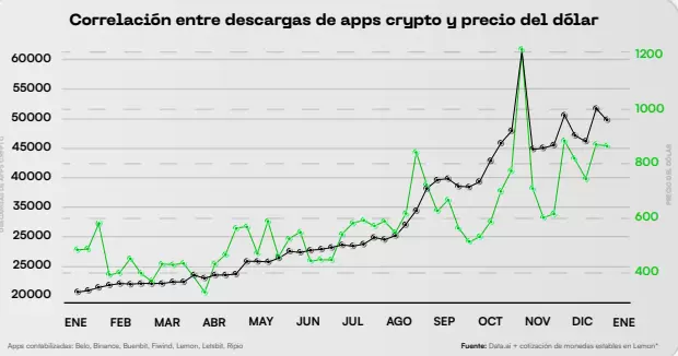 Correlacin entre descargas de apps crypto y precio del dlar