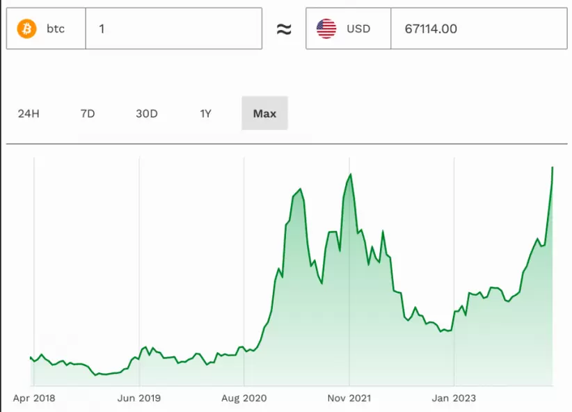 El precio del bitcoin borr todo el desplome de 2022 y volvi a su mximo histrico.
