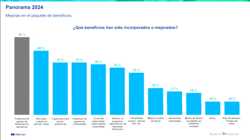 Encuesta de Tendencias de Incrementos Salariales en Argentina (TISA) de Mercer.