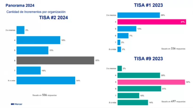 Fuente: Encuesta de Tendencias de Incrementos Salariales en Argentina (TISA) de Mercer.