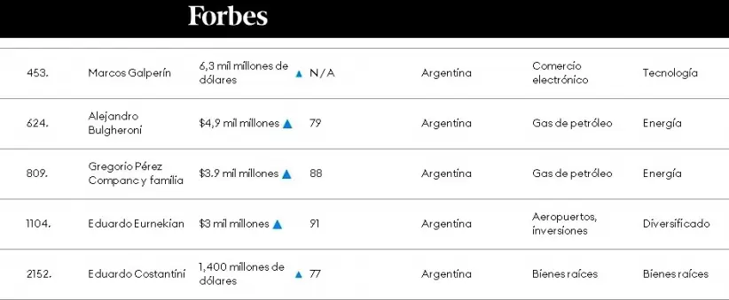 Rnking Forbes Millonarios Argentina Abril 2024