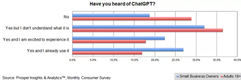 Prosper Chat GPT encuesta