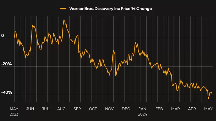 Variacin del precio de Warner Bros. Discovery Inc.
